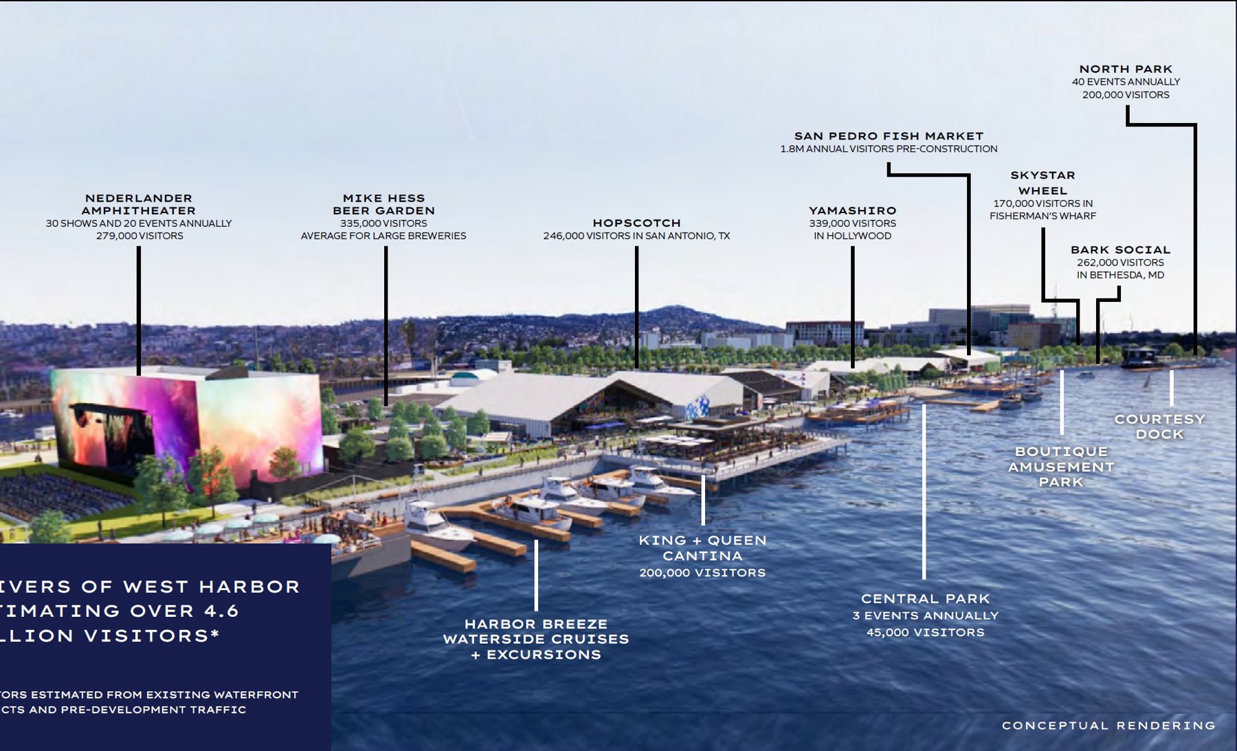 Annotated rendering of West Harbor showing the amphitheater, beer garden, restaurants, central park and marina